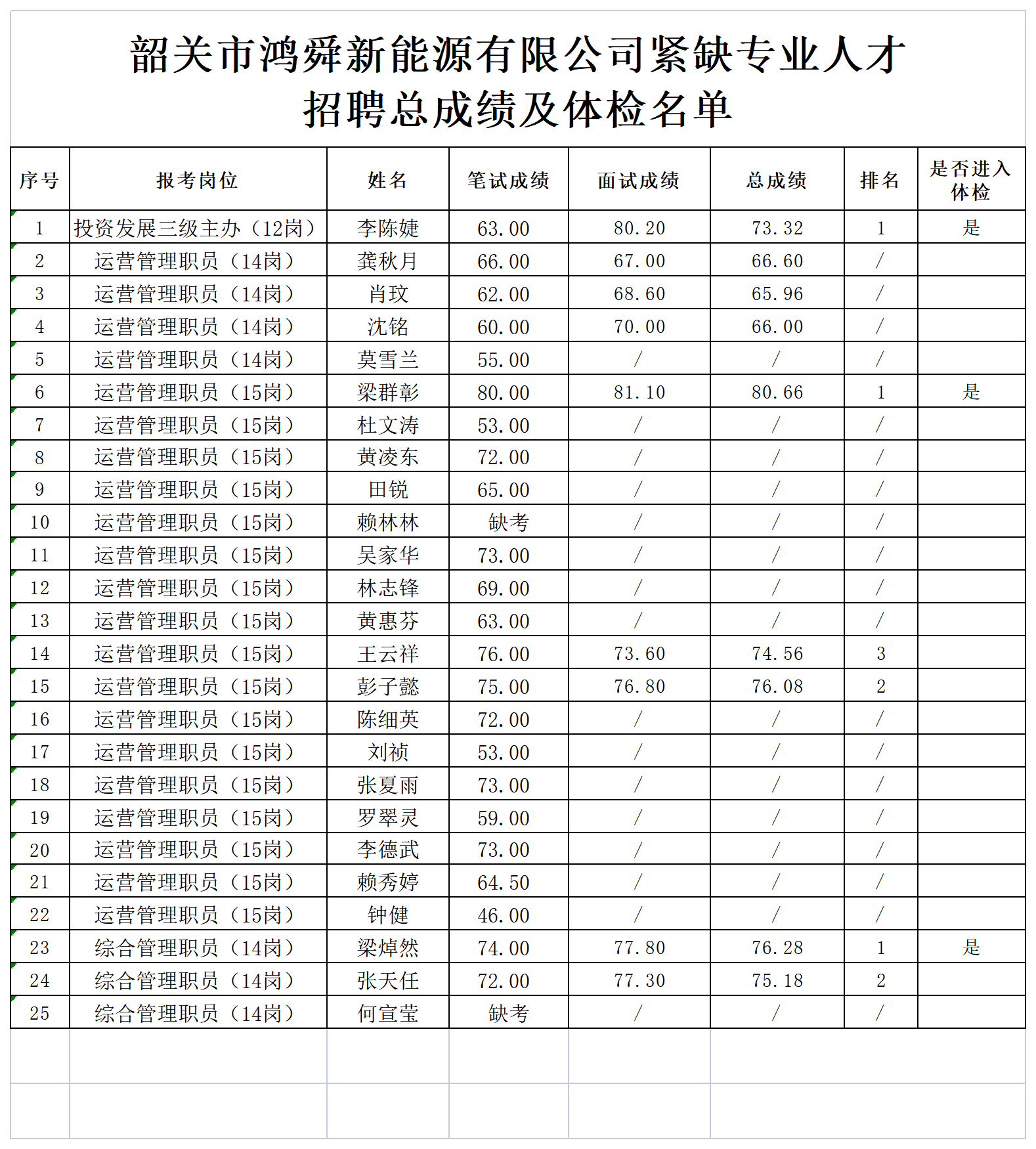 附件：韶關(guān)市鴻舜新能源有限公司緊缺專(zhuān)業(yè)人才招聘總成績(jì)及體檢名單_Sheet1
